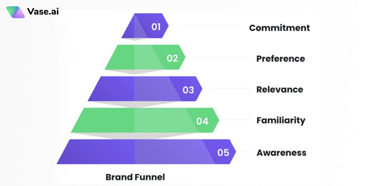 Core Metrics of Brand Health Tracking