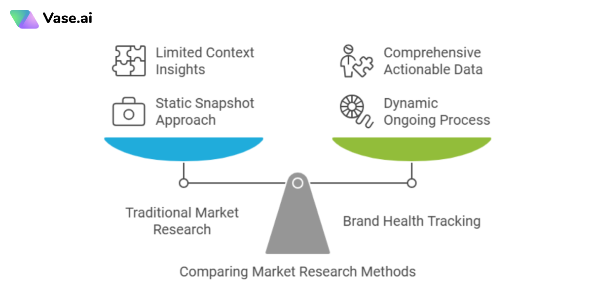 Brand Health Tracking vs Market Research