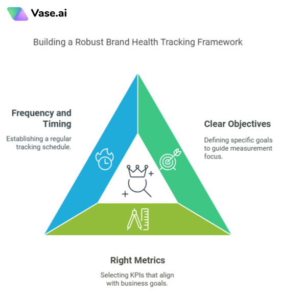 Brand Health Tracking Framework