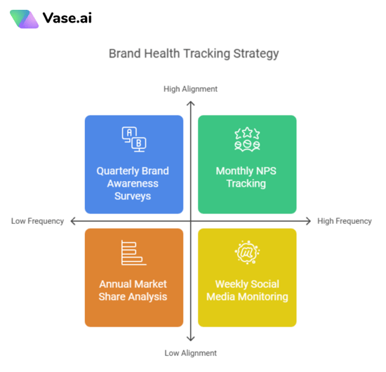 Brand Health Tracking Strategy