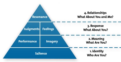 Kellers-Brand-Equity-Model