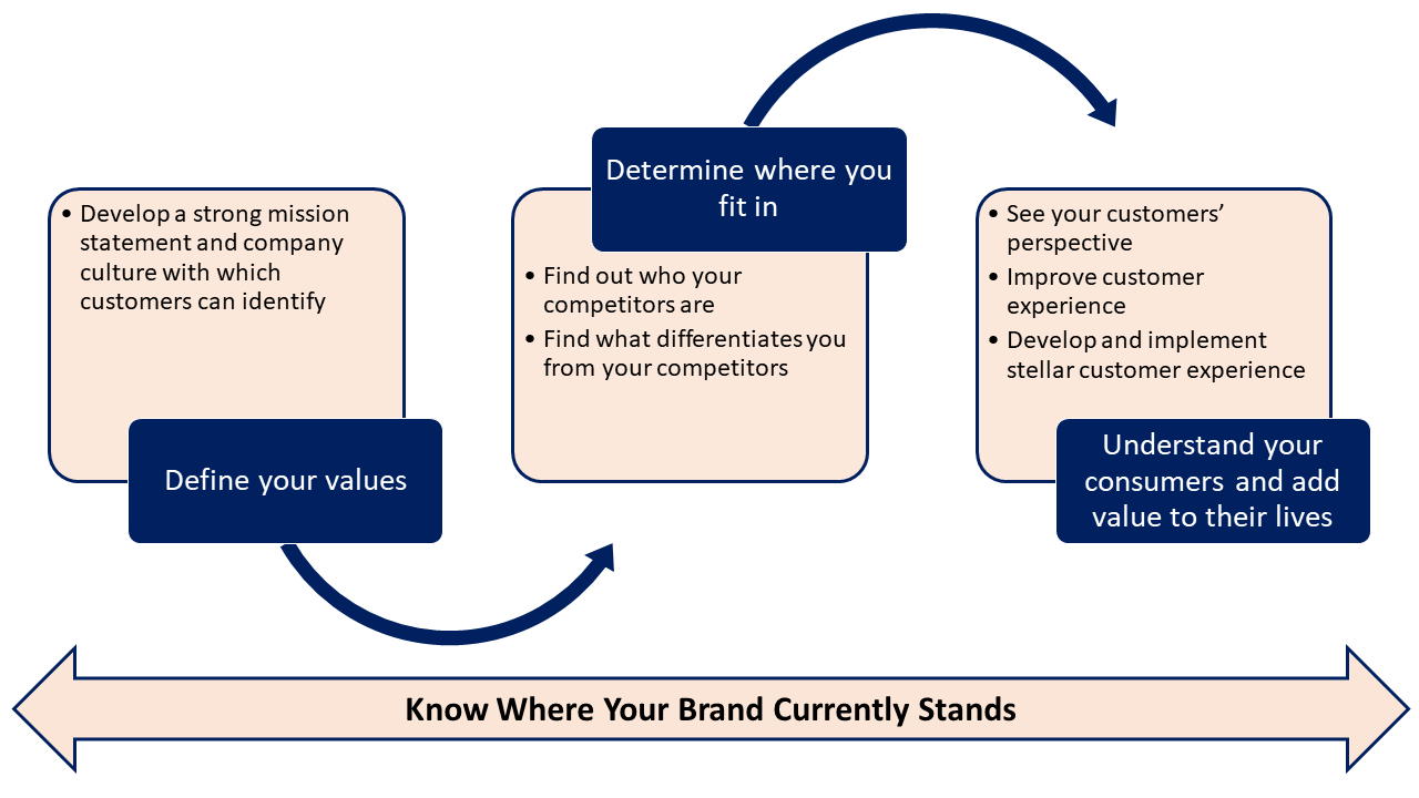 Core Steps in Marketing Your Brand