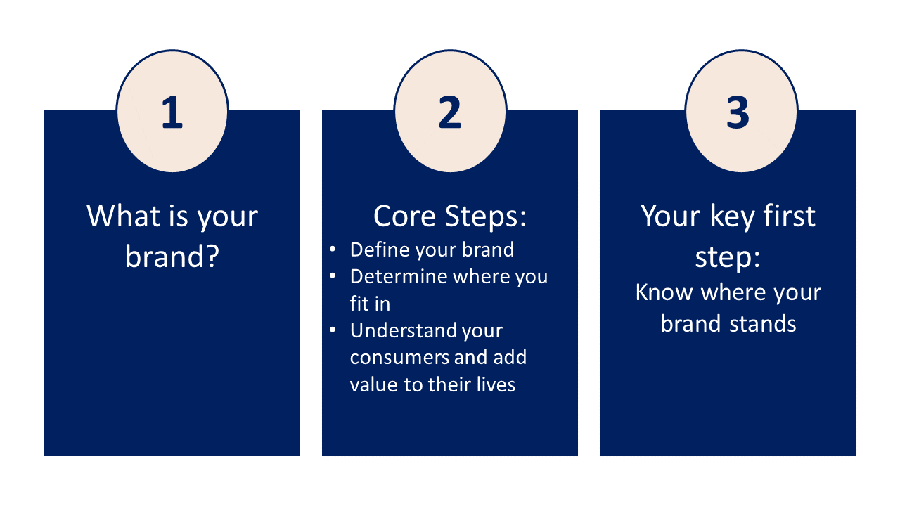 Core Steps in Marketing Your Brand